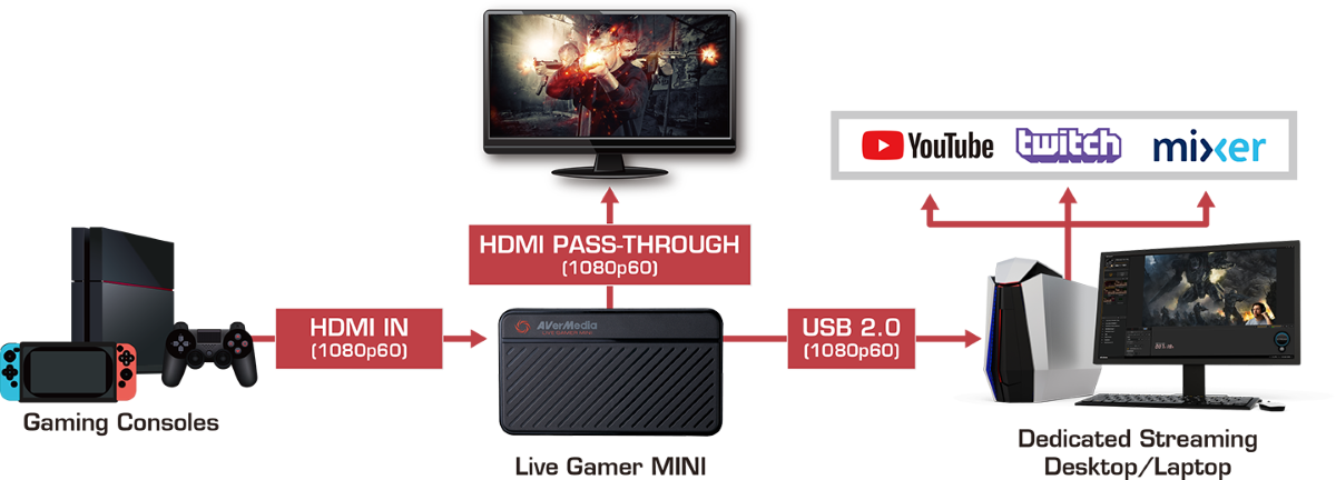 Thiết bị thu hình AverMedia Live Gamer Mini - GC311 7